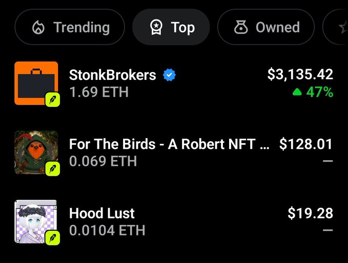 The image shows a NFT marketplace rankings page (filtered by "Top") displaying three collections: StonkBrokers at #1 ($3,135.42, 1.69 ETH, up 47%), For The Birds - A Robert NFT at #2 ($128.01, 0.069 ETH), and Hood Lust at #3 ($19.28, 0.0104 ETH). This directly supports the post's claim that Hood Lust has secured the #3 spot among top NFTs on the Robinhood chain for the last 24 hours.
