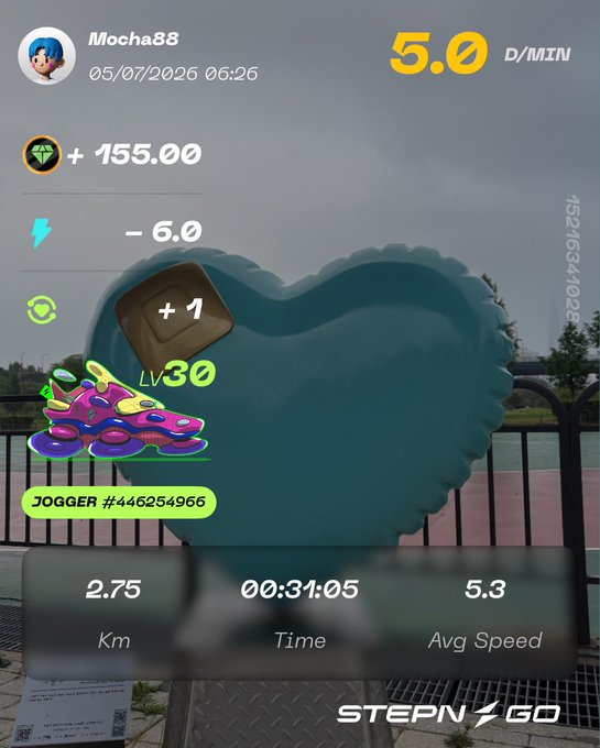 A STEPN GO app screenshot showing a Jogger sneaker (LV30) run by user Mocha88, earning +155 GGT with stats of 2.75 km in 31:05 at 5.3 avg speed.