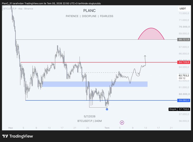 A TradingView 4-hour BTCUSDT.P chart titled "PLANC" with the motto "PATIENCE | DISCIPLINE | FEARLESS," showing Bitcoin's price oscillating between key support at $59,080 and resistance at $68,121.9, with a highlighted long setup targeting the $64,739.8 zone. The chart visualizes the post's game plan, illustrating the liquidity grab above $61K and projecting an upward move toward the upper range boundary.