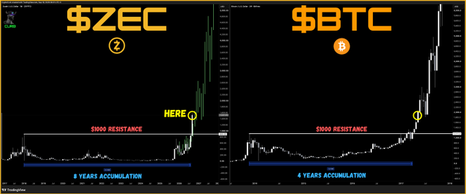 A side-by-side comparison chart of $ZEC (Zcash) and $BTC (Bitcoin) candlestick charts, both highlighting a breakthrough past the $1000 resistance line after extended accumulation periods (8 years for ZEC, 4 years for BTC), visually supporting the post's bullish claim that ZEC will surge past $10,000.