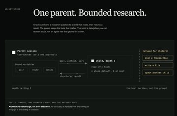 A dark-themed webpage titled 'One parent. Bounded research.' featuring a research interface for sending a delegation request to a child about 'unfamiliar tools and approach'.