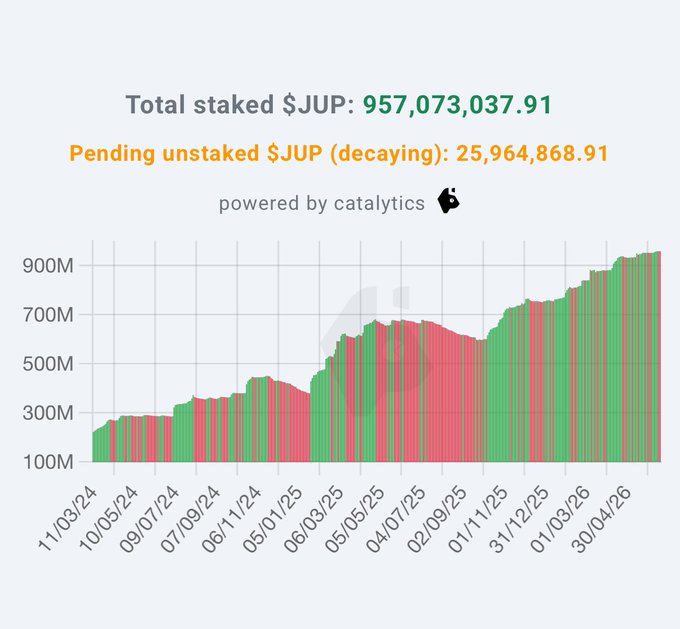The image features a spreadsheet with several columns of dates and numbers, likely showing an upward trend or growth over time. The data shows that there has been a total stake of $JUP at $JUP (justifying the cost), and more of this stake is needed for it to hit a specific target. A green line in the graph represents the money invested at this price point. In the top right corner, there's an explanation about how the stake was reached without any action by the stakeholders. The post suggests that they need to invest more in order to reach their goal or achieve success with the project.