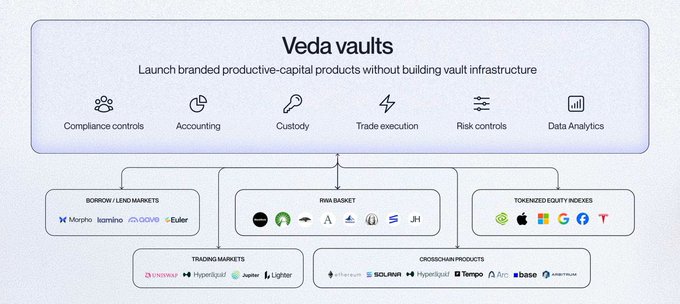 The image displays a diagram for "Veda vaults," which outlines a system to "Launch branded productive-capital products without building vault infrastructure" by integrating core functions like compliance, custody, and trade execution with various market modules such as borrowing/lending, trading, tokenized equity indexes, and crosschain products.