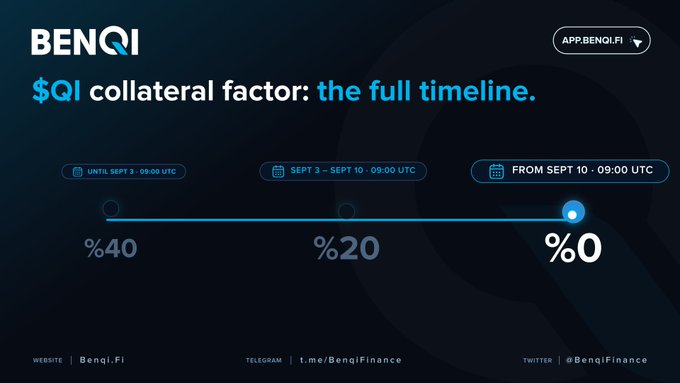 A promotional graphic from Benqi showing the $QI collateral factor timeline, with rates decreasing from %40 to %20 to %0 across different dates in September.