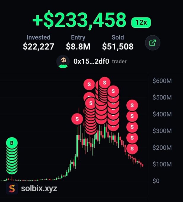 A solbix.xyz trading app screenshot showing a profit of +$233,458 from a $22,227 investment, with a candlestick chart displaying numerous sell (S) markers indicating massive losses taken at the peak.
