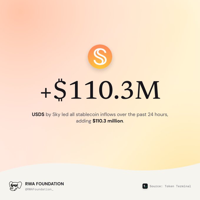 An infographic showing '+$110.3M' indicating that 'USDS by Sky led all stablecoin inflows over the past 24 hours, adding $110.3 million,' sourced from Token Terminal by RWA Foundation.