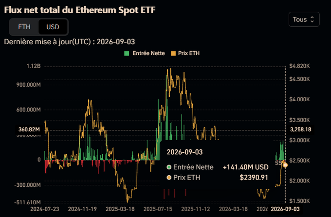 A chart titled “Flux net total du Ethereum Spot ETF” shows ETH ETF net flows versus ETH price through 2026-09-03. It highlights **+$141.40M USD** in net inflows alongside an ETH price of **$2,390.91**, supporting the post’s claim that Ethereum ETF inflows are strengthening and could help break the $2,500 resistance.