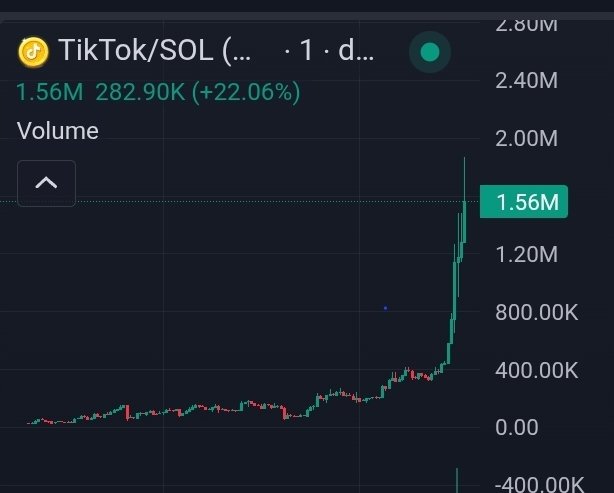A trading chart for TikTok/SOL showing a dramatic price spike to $1.56M with a 22.06% increase on a dark-themed interface.
