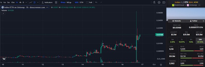 A TradingView chart of the Indira/ETH (Index Coop) trading pair against USDT, showing a candlestick price chart with a recent sharp upward spike on the daily timeframe.