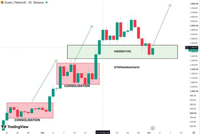 A TradingView candlestick chart of Zcash/TetherUS on Binance (1D timeframe) shows price action with labeled 'CONSOLIDATION' zones and a 'HIDDEN FVG' highlighted in green.