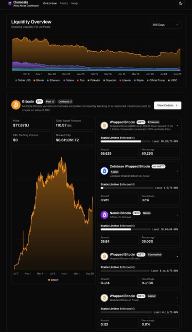 The image shows the Osmosis "All Pools Dashboard" Liquidity Overview, displaying wrapped Bitcoin pools (WBTC, WETH, cbBTC, nBTC, etc.) along with key statistics like Bitcoin's price of $71,878.1 and a market cap of $8,611,061.72, while the accompanying post warns that nBTC has been exploited for ~40 BTC and advises unwinding bridged Cosmos assets. The NomNomic entry visible in the pool list is directly referenced in the post as the exploited asset that compromised the backing of bridged BTC liquidity on Osmosis.