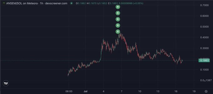 A Dexscreener chart for ANSEM/SOL on Meteora, showing price action with markers (B, B, B, R) at the peak around 0.65 and a current price of 0.1862.