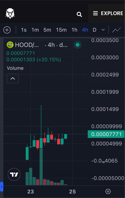 A dark-mode cryptocurrency chart for HOOD showing a +20.15% gain with the current price highlighted at 0.00007771.