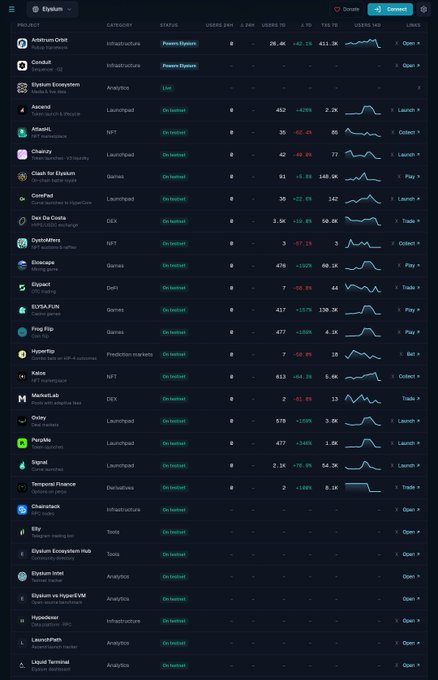 The image shows the Elysium ecosystem page on a DeFi tracking platform, listing projects like Andromi Onad, Conduit, Elysium Ecosystem, Aicell, Chainup, and Frog Flip with categories such as Infrastructure, Analytics, DeFi, and Games. It relates to the post by showcasing the broader Elysium ecosystem and on-chain applications that users will be able to interact with once the Elysium Mainnet goes live.