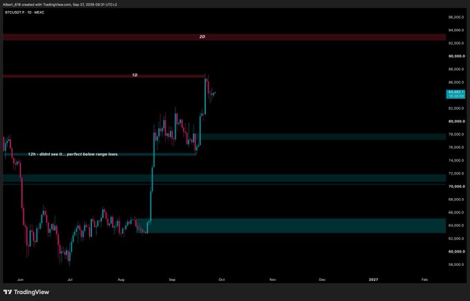 A TradingView chart for BTCUSDT on the NYSE with the text '72b - dilute see it... perfect better range lover' annotated, showing a candlestick price chart on a dark background.