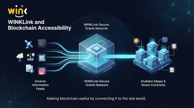 A WINkLink promotional graphic titled 'WINkLink and Blockchain Accessibility' showing diverse information feeds connecting to the WINkLink Secure Oracle Network, enabling dApps and smart contracts, with the tagline 'Making blockchain useful by connecting it to the real world.'