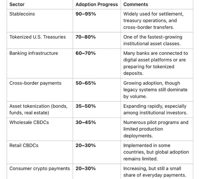 The image is a table titled with three columns—Sector, Adoption Progress, and Comments—listing nine financial sectors and their estimated adoption percentages, ranging from 90–95% for Stablecoins ("Widely used for settlement, treasury operations, and cross-border transfers") down to 20–30% for Retail CBDCs and Consumer crypto payments ("Increasing, but still a small share of everyday payments"). It visually breaks down ChatGPT's estimates of how far various segments of the new financial system have progressed, with tokenized U.S. Treasuries (70–80%), banking infrastructure (60–70%), and cross-border payments (50–65%) falling in between.