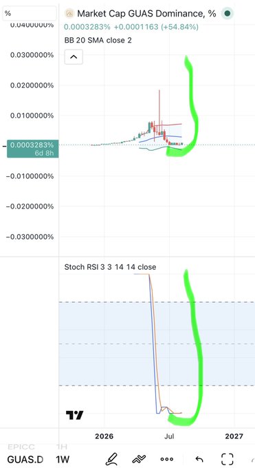 A cryptocurrency TradingView chart displaying 'Market Cap GUAS Dominance, %' at 0.0003283% with BB 20 SMA close 2 and Stochastic RSI indicators, showing a weekly (1W) timeframe with green highlighted future projections.