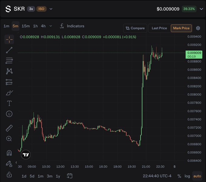 A 5-minute candlestick chart for the $SKR/ISO trading pair on TradingView shows a sharp upward spike, with the price climbing from around $0.0069 to $0.009009 (a +0.91% gain) after 21:00, supporting the post's call to trade it on Phoenix. Key stats displayed include O:0.008928, H:0.009131, L:0.008928, C:0.009009, with the 3x leverage option highlighted in the top bar.