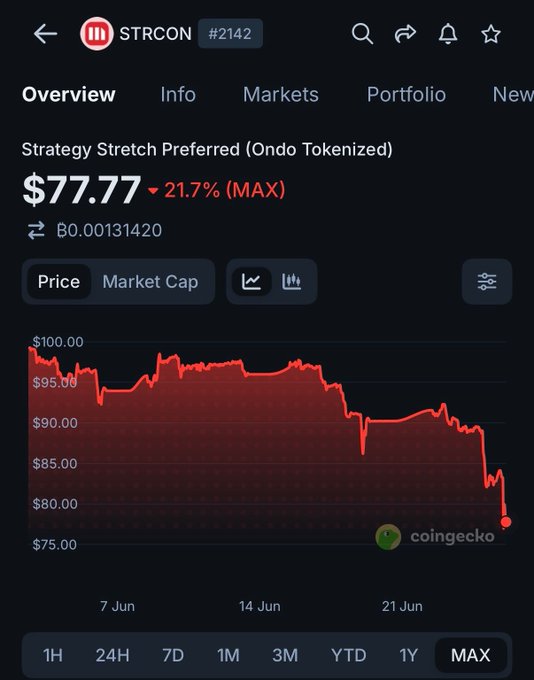 A CoinGecko chart for Strategy Stretch Preferred (STRC, #2142) shows the tokenized asset falling 21.7% to $77.77 at an all-time low, with a steep decline visible on the right side of the MAX timeframe graph, consistent with the post noting $STRC hitting an all-time low near $77 during Bitcoin's drop to ~$59,000.