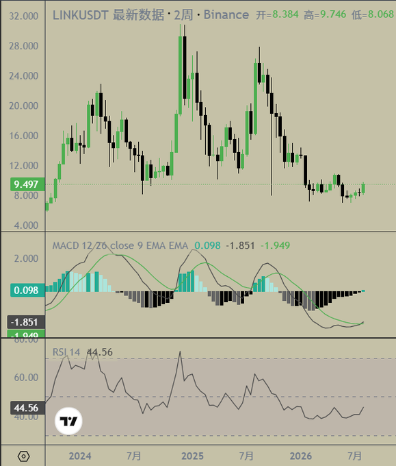 A weekly LINKUSDT candlestick chart on Binance showing price convergence near $9.497 (low $8.068, high $9.746) with a MACD of 0.098/-1.851/-1.949 and RSI of 44.56, illustrating the chart author's view that Chainlink is tightening into a promising setup over the next 3–4 months, alongside Bitcoin's anticipated turning point.