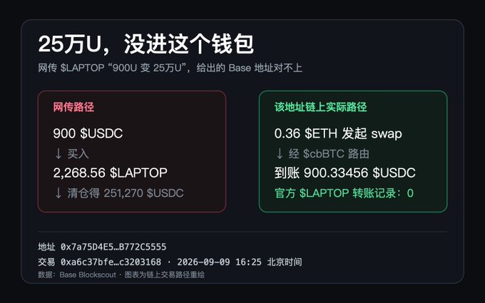 An infographic in Chinese titled '25万U，没进这个钱包' (250K U, didn't enter this wallet), comparing a rumored transaction path with actual on-chain data showing a USDC transfer on the Base network.