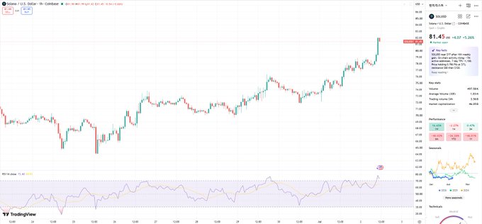 A TradingView chart of SOL/USD showing a price of 81.45 with an RSI indicator and an upward price trend over the displayed timeframe.