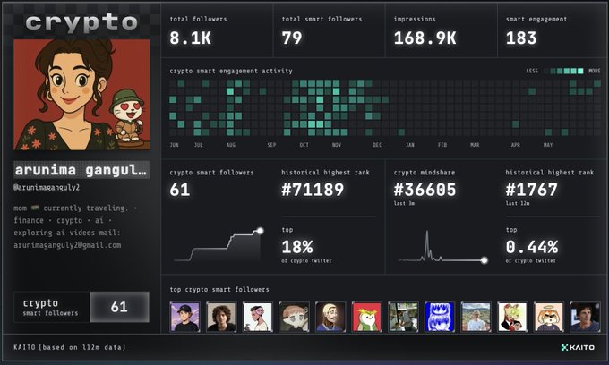"this my new kaito card. i like the design. as per kaito, I am (my x account is) in the top 0.44% of the crypto twitter. should be a good cook, if kaito S2 airdrop happens? ct have you checked yours?". The image displays an interface with a list of users and their social media connections on Cryptocurrency Twitter. The post encourages followers to engage with others' content by mentioning it in their own posts.