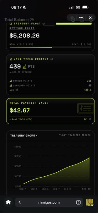 A mobile screenshot from rhmigos.com showing a dashboard with a "Total Balance" of $5,208.26 in Treasury Float, a "Yield Profile" of 439 points, and a "Total Paycheck Value" of $42.67 in Real Yield (ETH), alongside a 7-day treasury growth chart trending upward from ~$4,500 to ~$5,250 between Sep 4-10. The image supports the post's claim of earning approximately $42 weekly with minimal effort, visually confirming the listed paycheck value and showing consistent portfolio growth.