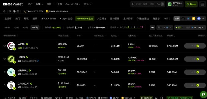 The image shows the OKX Wallet "Robinhood 生金" tab displaying the top memecoins on Robinhood, including WETH ($1.79K), USDG ($0.99886), VIRTUAL ($0.63942), and CASHCAT ($0.1873), with metrics like 24-hour price changes, market caps, and trading volumes. The caption relates to the post by highlighting how the OKX Wallet can help users track and discover early trending tokens on Robinhood's ecosystem, so they don't miss out on emerging narratives.