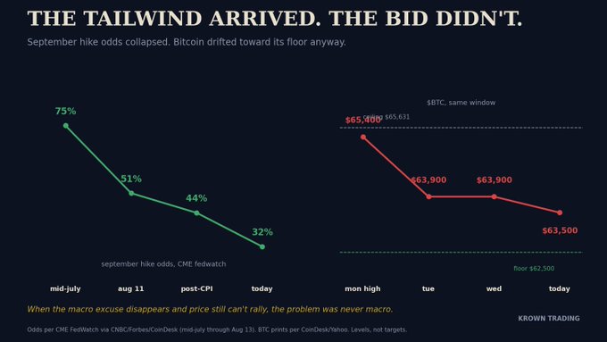 The image features two line charts titled "THE TAILWIND ARRIVED. THE BID DIDN'T," tracking the collapse of September Fed rate hike odds (from 75% in mid-July down to 32% after CPI/PPI data via CME FedWatch) alongside Bitcoin's price decline from a Monday high of $65,400 to $63,500 today, visually illustrating the post's point that despite the most dovish repricing of the year, BTC failed to rally—suggesting the problem was never macro.
