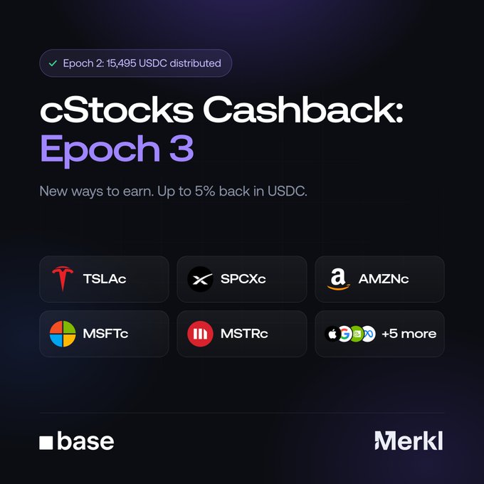 Promotional graphic for cStocks Cashback Epoch 3 by Merkl on Base, showing tickers TSLAc, SPCXc, AMZNc, MSFTc, MSTRc and '5% back in USDC', with a note that Epoch 2: 15,495 USDC distributed.