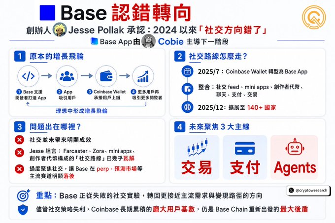 A Chinese-language infographic titled 'Base 認錯轉向' (Base admits wrong direction) featuring Jesse Pollak, discussing Base App's pivot from social features toward trading, payments, and Agents, attributed to @cryptowesearch.