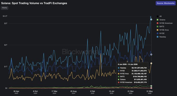 The image shows a bar chart with lines showing trading volumes for various cryptocurrencies over several days, including Bitcoin, and the x-axis displays dates instead of volume numbers. The most recent day's data reveals that Bitcoin has processed $11.6 billion, while US stock exchanges have processed $10.5 billion. This post suggests that Bitcoin is currently leading US stock exchanges in terms of trading volumes.
