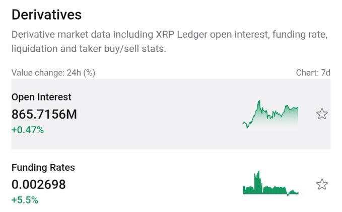 A derivatives market dashboard showing XRP data, with Open Interest at $865.7156M (+0.47%) and Funding Rates at 0.002698 (+5.5%), supporting the post's claim of a highly leveraged environment near the $1.00 support floor.
