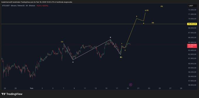 A TradingView chart of BTCUSDT on the 30-minute timeframe shows a labeled Elliott Wave count projecting a potential wave 5 high near $71,000, with the current price around $65,003 (-0.93%), aligning with the analyst's short-term bullish Elliott Wave outlook.