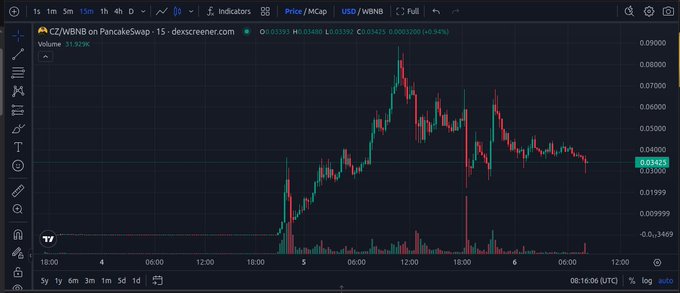 The image displays a TradingView candlestick chart of CZ/WBNB on PancakeSwap, showing a 15-minute price action that peaked around 0.09 before declining to approximately 0.0342 (down 0.94%). This illustrates the volatile "sóng" (wave) price action referenced in the post, where the trader questions whether this BSC meme token could truly become a "billion-dollar meme."