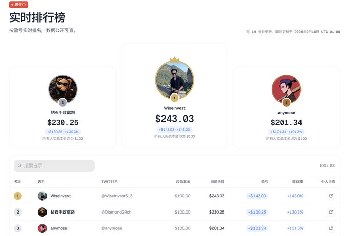 A real-time leaderboard shows "WiseInvest" (@WiseInvest513) in first place with $243.03 (+143.0%), followed by "钻石手表直路" in second at $230.25 (+130.3%) and "anymose" in third at $201.34 (+101.3%), supporting the celebratory tone of claiming first place in a prediction/trading competition with $100 starting capital.