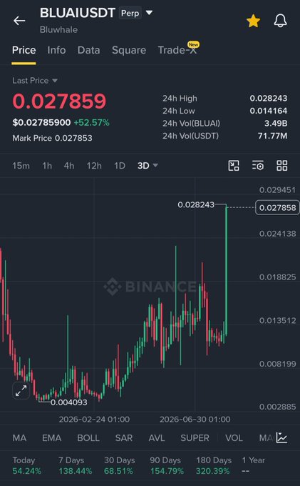 The image displays a Binance perpetual futures chart for BLUAIUSDT (Bluwhale), showing the token's price at $0.02785900 with a +52.57% gain, alongside performance metrics of 54.24% (today), 138.44% (7 days), and 320.39% (180 days). The chart visually confirms the "crazy comeback" referenced in the post, illustrating the massive recovery from a low of $0.004093 to recent highs near $0.028243, reinforcing the celebratory tone about escaping drawdowns ("trenches") with substantial profits.