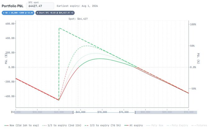 A Portfolio P&L options chart for BTC spot at $64,427.47 with earliest expiry Aug 1, 2026, showing P&L curves across strike prices from $50,000 to $90,000, with lines for 'Now (21d 16h to exp)', '1/3 to expiry', '2/3 to expiry', and 'At expiry' ranging from -50% to +100%.