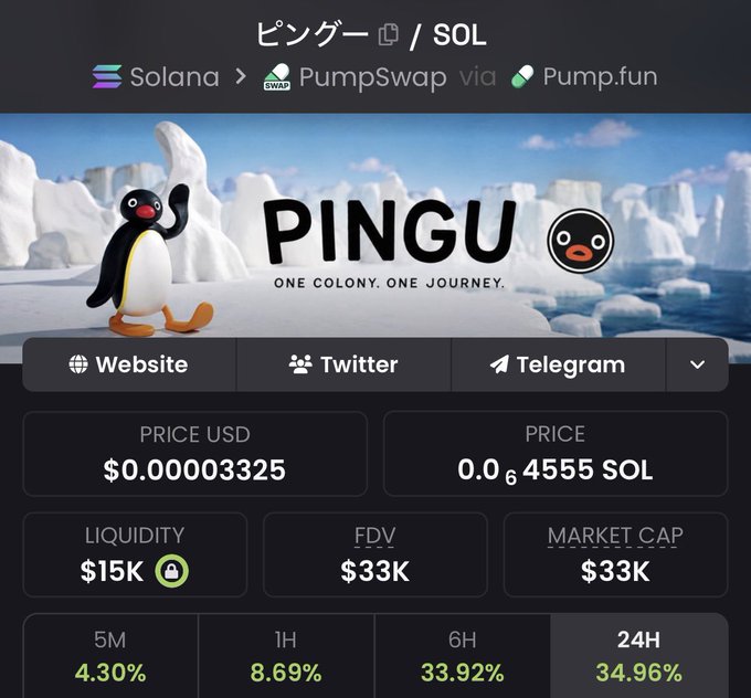 The image shows a cryptocurrency token page for "PINGU" (ticker: $Pingu / SOL) on the Solana blockchain via PumpSwap and Pump.fun, displaying a price of $0.00003325 USD with a $15K liquidity, $33K market cap, and notable 24-hour gains of 34.96% alongside an illustration of a penguin. This supports the accompanying post's bullish claim by visually showcasing the token's positive performance metrics and "infinite upside" narrative, contrasting the market downturn with Pingu's strong recent gains.