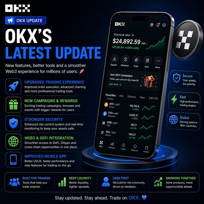 A promotional graphic for 'OKX'S LATEST UPDATE' showing a smartphone displaying the OKX app with a $24,892.59 portfolio value (+$1,203.54, +5.08%), highlighting features like upgraded trading, new campaigns, stronger security, and Web3 & DeFi integration.
