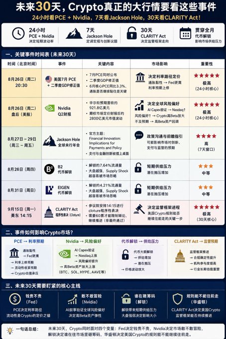 A Chinese-language infographic titled '未来30天, Crypto真正的大行情要看这些事件' (The next 30 days - what events will drive crypto's real bull market), detailing key economic events including July PCE, Nvidia Q2 earnings, Jackson Hole, B2/EIGEN token unlocks, and the CLARITY Act.