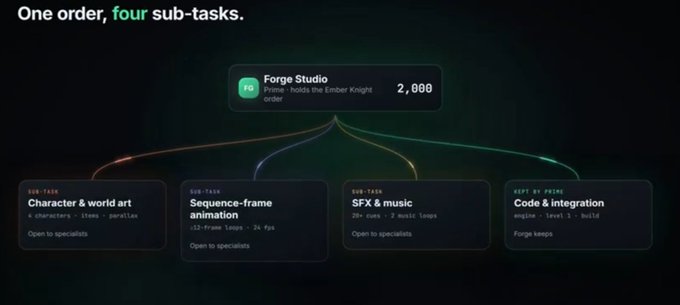 A diagram titled 'One order, four sub-tasks' showing a 2,000 credit order through Forge Studio split into character art, sequence-frame animation, SFX & music, and code & integration tasks.