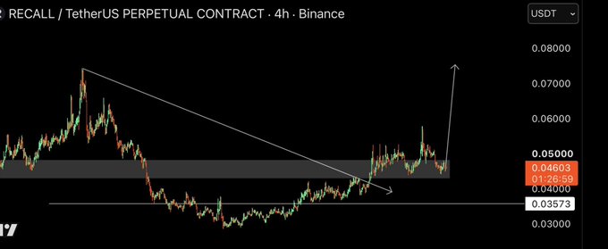 A 4-hour Binance candlestick chart of the RECALL/USDT perpetual contract shows the price breaking out of a descending trendline and a consolidation zone around $0.046–$0.05, with an arrow projecting a bullish move toward approximately $0.08, supporting a long trade setup.