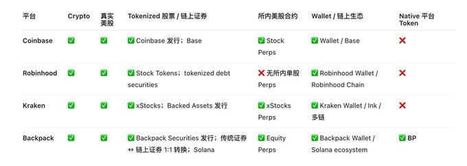 A comparison table evaluating four cryptocurrency platforms—Coinbase, Robinhood, Kraken, and Backpack—across six categories (Crypto, Real Assets, Tokenized Stocks, In-Platform Contracts, Wallet/Chain Ecosystem, and Native Platform Token), with each platform checked off for various offerings like Coinbase's Base network, Kraken's Ink multi-chain, and Backpack's BP native token. The post contextualizes this by ranking the platforms by approximate valuation, highlighting Backpack as the unknown entrant alongside established players Coinbase (~$53B), Robinhood (~$110B), and Kraken (~$20B).