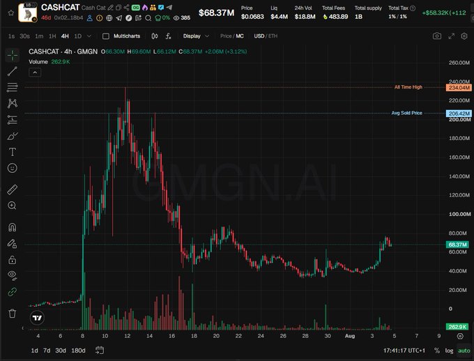 This is a cryptocurrency chart showing the price history of $CASHCAT, with its current market cap at $68.37M. The chart reflects the token's dramatic rise and fall, and a recent uptrend that the accompanying post suggests could be "round 2."