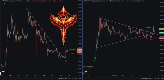 The image displays two TradingView charts of XRP/USDT Perpetual Futures, showing a Fair Price of $1.4040 with a +1.35% gain on the daily timeframe (left) and a 4-hour view (right) highlighting key levels including a "CLOSE ABOVE" trigger near $1.4440, support around $1.3340, and "HOLDS" support at $1.4033, alongside a flaming phoenix graphic symbolizing potential breakout momentum—aligning with the post's bullish thesis that $1.33 is the floor, $1.44 is the trigger, and XRP remains coiled for a move above its consolidation range.