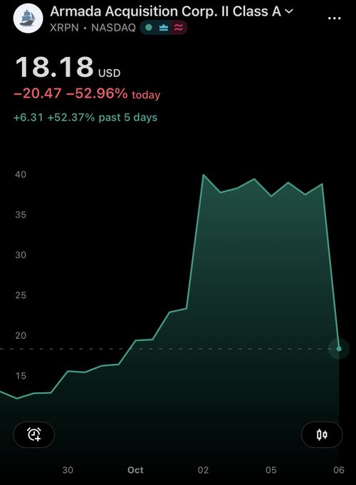 Armada Acquisition Corp. II Class A (XRPN) saw its stock price crater from around $39 to $18.18, a dramatic 52.96% single-day plunge following a sharp rally over the preceding days. The chart visually captures the wild volatility and steep collapse that prompted the post's exasperated reaction.