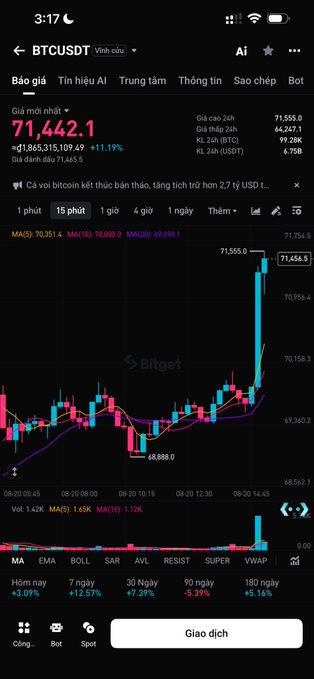 Bitget cryptocurrency trading app showing BTCUSDT price at 71,442.1 with +11.19% gain, displaying a candlestick chart with MA5, MA10, MA20 indicators on a 15-minute timeframe.